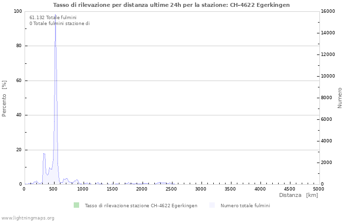 Grafico: Tasso di rilevazione per distanza