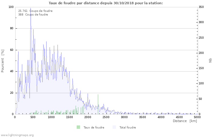 Graphes