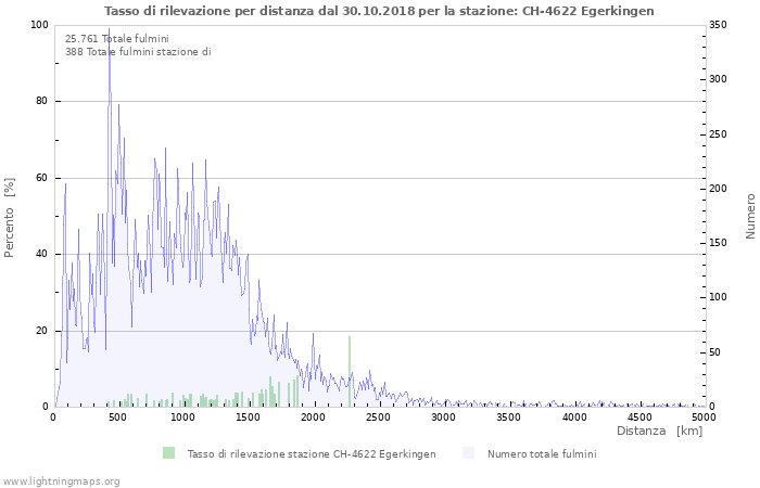 Grafico