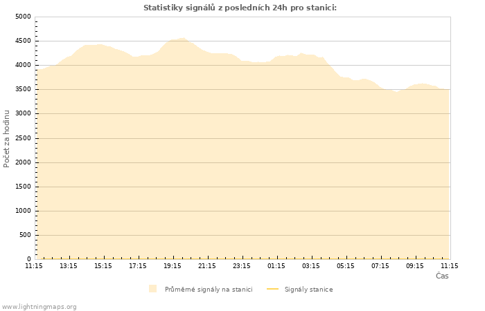 Grafy: Statistiky signálů
