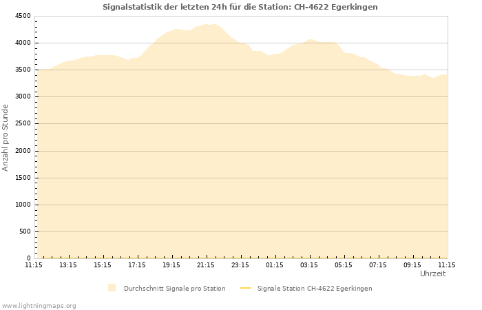 Diagramme: Signalstatistik