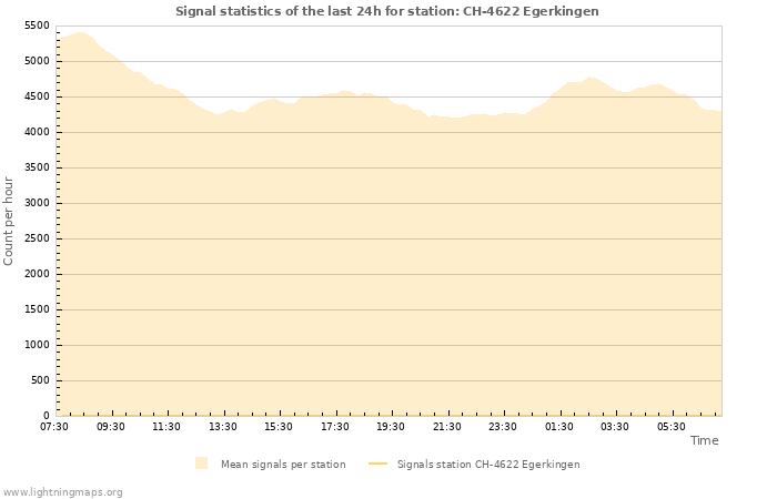 Graphs: Signal statistics