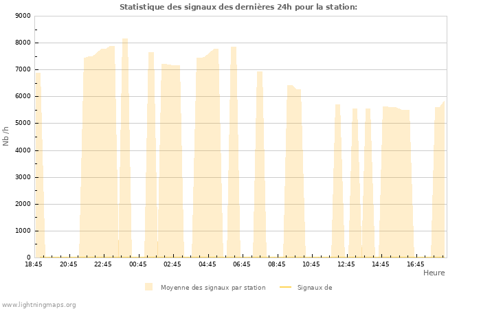 Graphes: Statistique des signaux