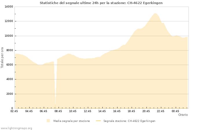 Grafico: Statistiche del segnale