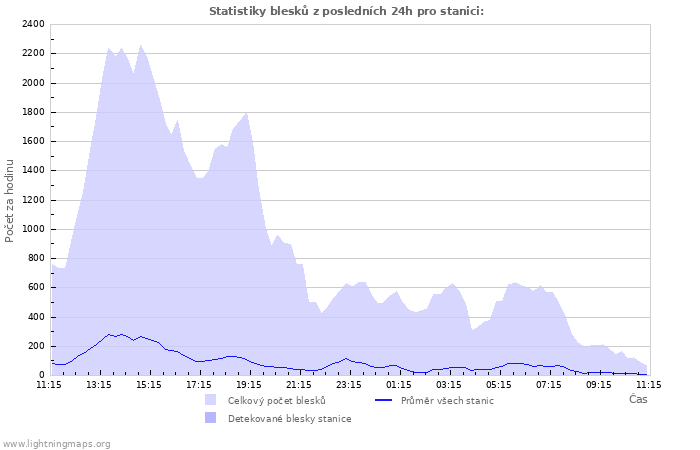 Grafy: Statistiky blesků