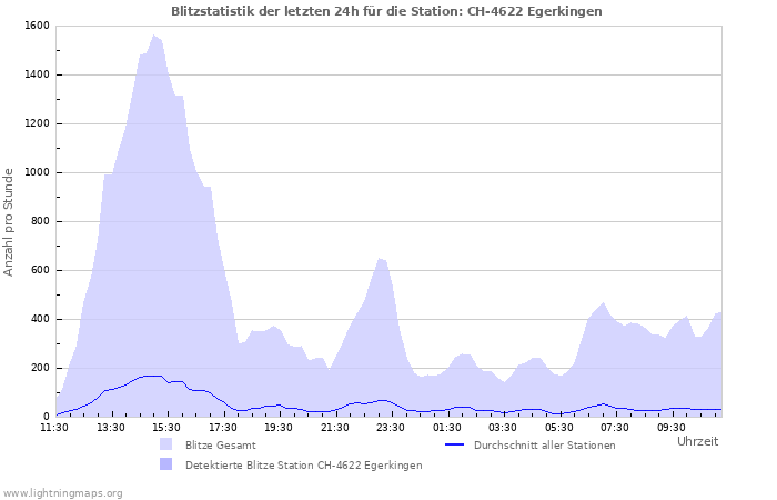 Diagramme: Blitzstatistik