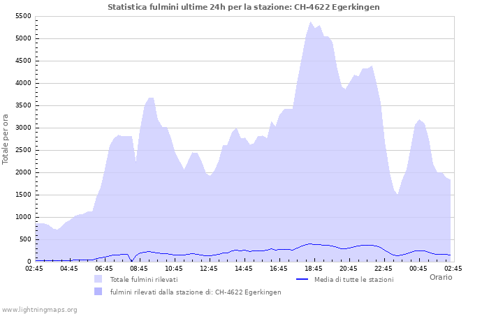 Grafico: Statistica fulmini