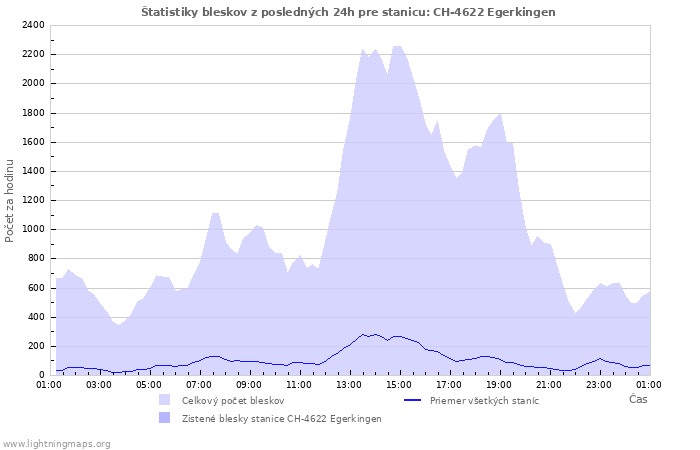 Grafy: Štatistiky bleskov