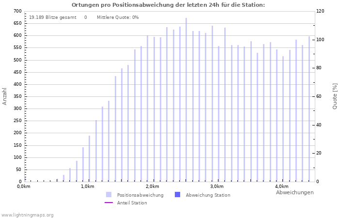 Diagramme: Ortungen pro Positionsabweichung