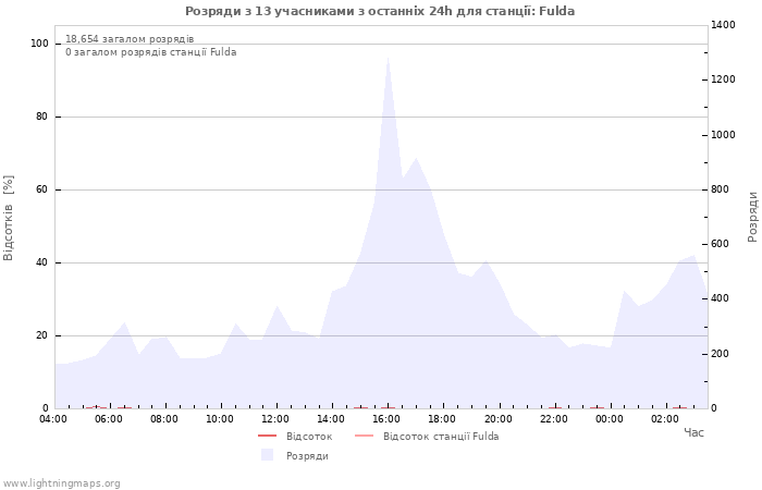 Графіки