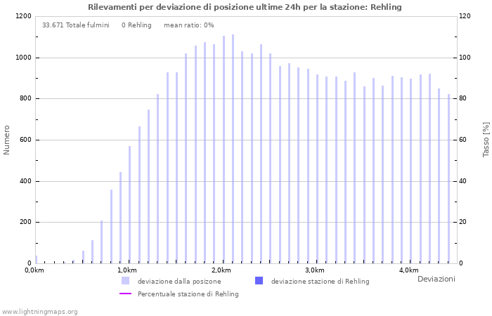 Grafico: Rilevamenti per deviazione di posizione