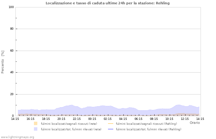 Grafico: Localizzazione e tasso di caduta