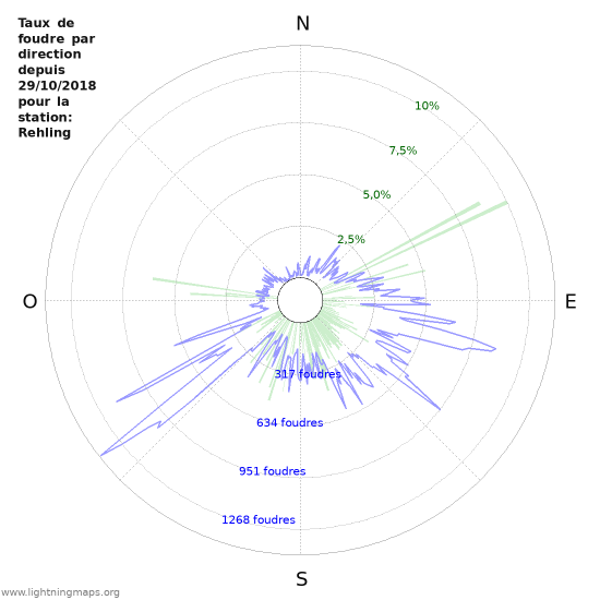 Graphes