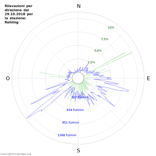 Grafico