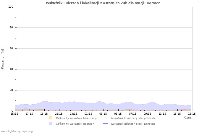 Wykresy: Wskaźniki uderzeń i lokalizacji