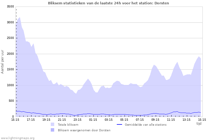 Grafieken: Bliksem statistieken