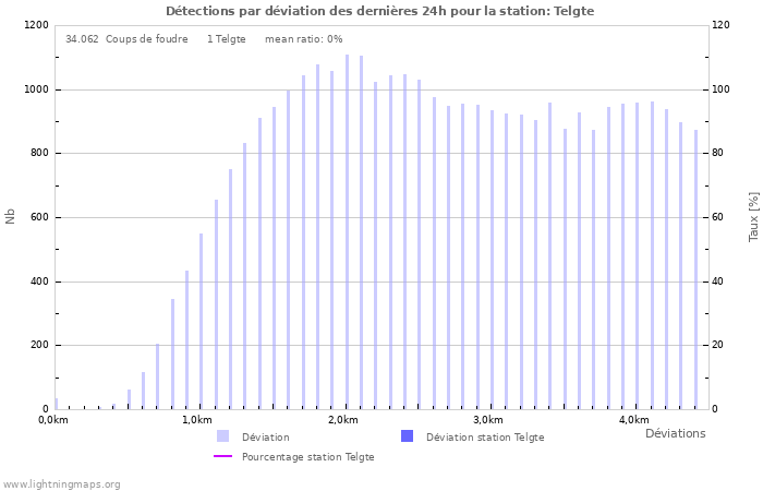 Graphes: Détections par déviation