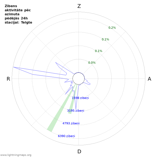 Grafiki: Zibens aktivitāte pēc azimuta