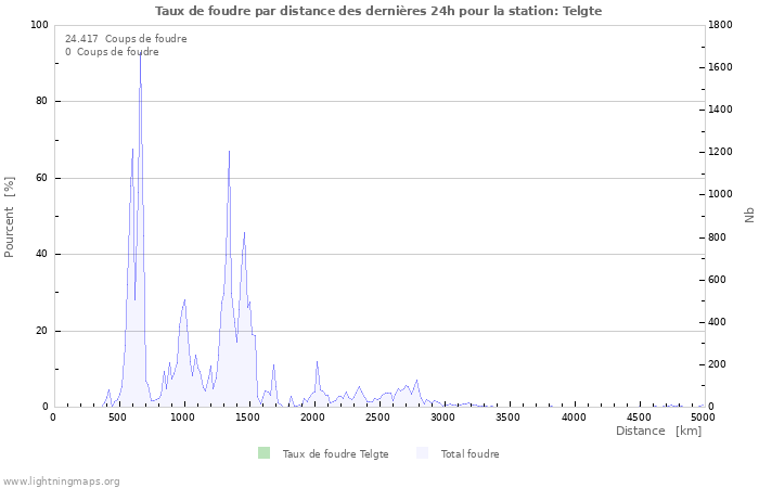 Graphes: Taux de foudre par distance