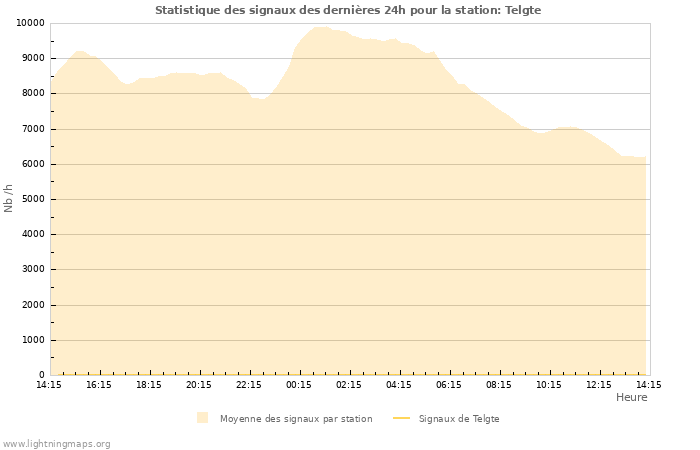 Graphes: Statistique des signaux