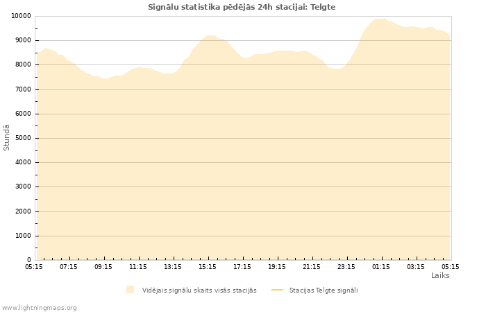 Grafiki: Signālu statistika