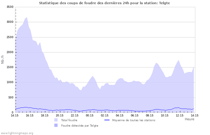 Graphes: Statistique des coups de foudre