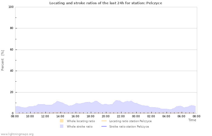 Graphs: Locating and stroke ratios