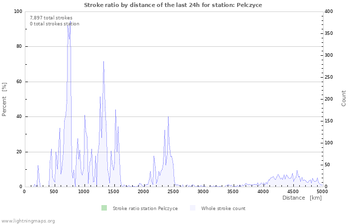 Graphs: Stroke ratio by distance