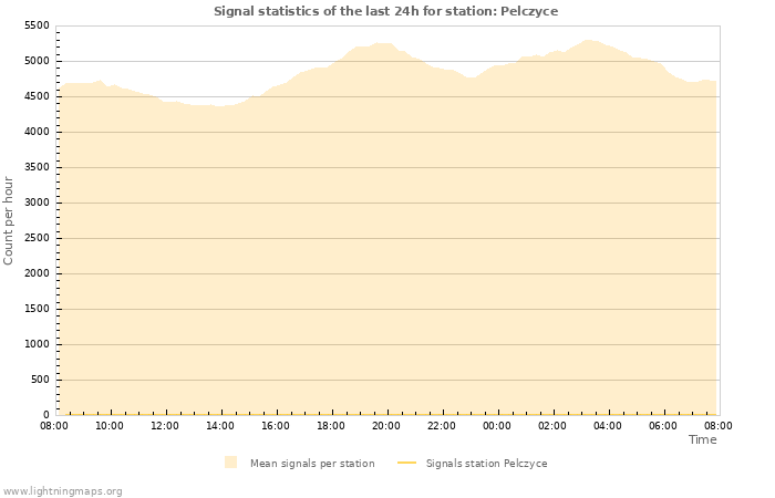 Graphs: Signal statistics