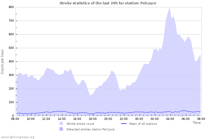 Graphs: Stroke statistics