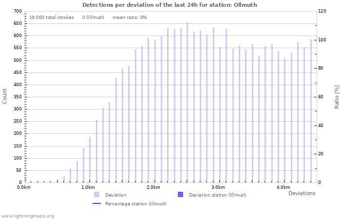 Graphs: Detections per deviation