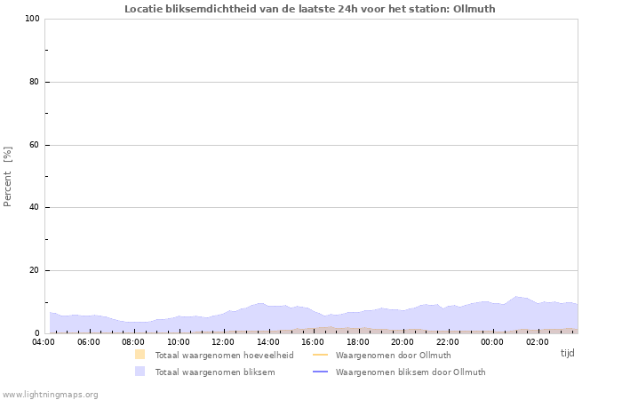 Grafieken: Locatie bliksemdichtheid