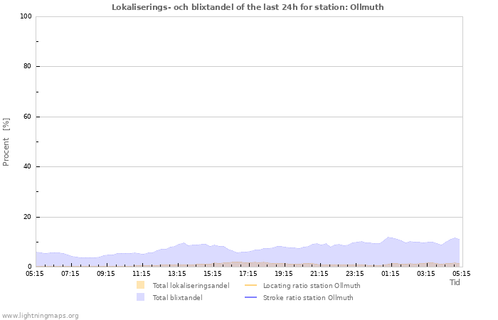 Grafer: Lokaliserings- och blixtandel