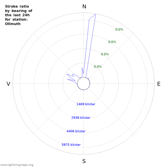 Grafer: Stroke ratio by bearing