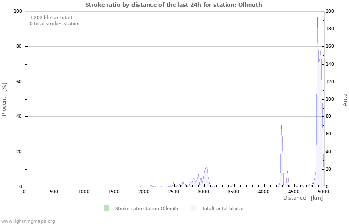 Grafer: Stroke ratio by distance