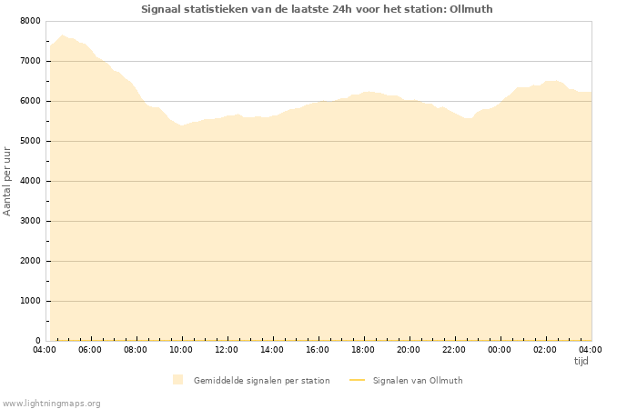 Grafieken: Signaal statistieken