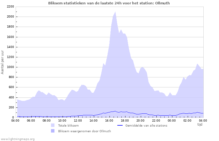 Grafieken: Bliksem statistieken