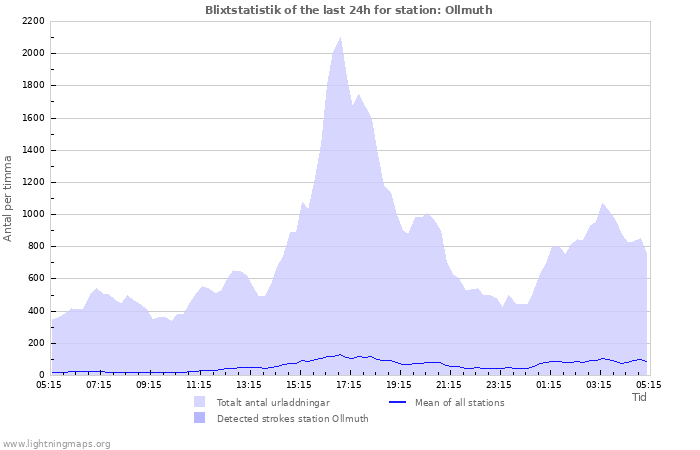 Grafer: Blixtstatistik