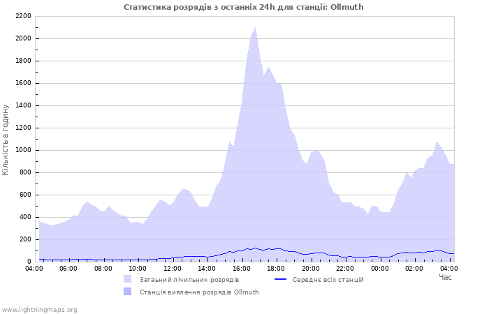 Графіки: Статистика розрядів