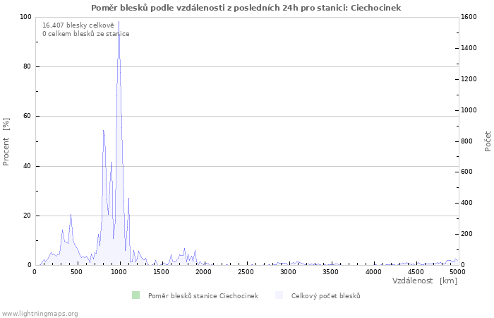 Grafy: Poměr blesků podle vzdálenosti