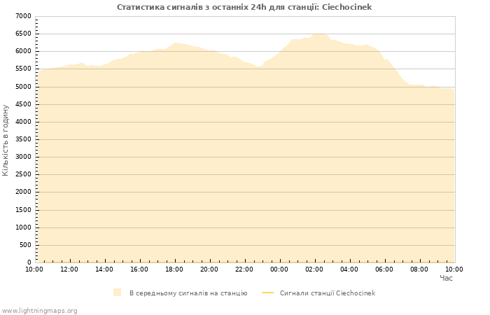 Графіки: Статистика сигналів