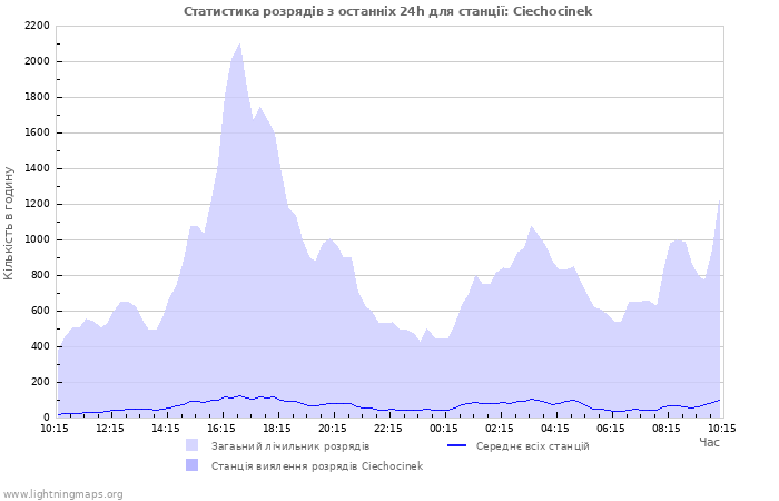 Графіки: Статистика розрядів