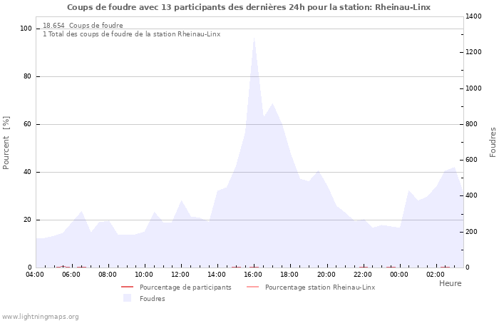 Graphes