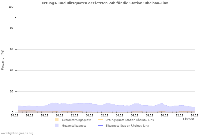 Diagramme: Ortungs- und Blitzquoten