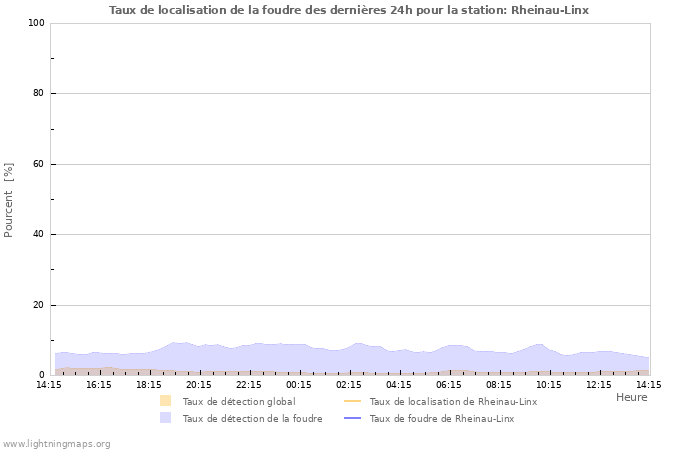 Graphes: Taux de localisation de la foudre