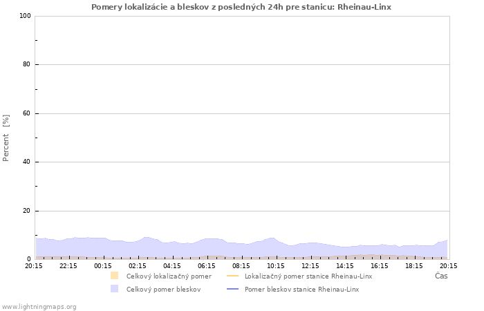 Grafy: Pomery lokalizácie a bleskov