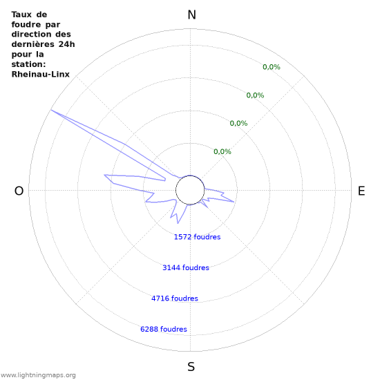 Graphes: Taux de foudre par direction