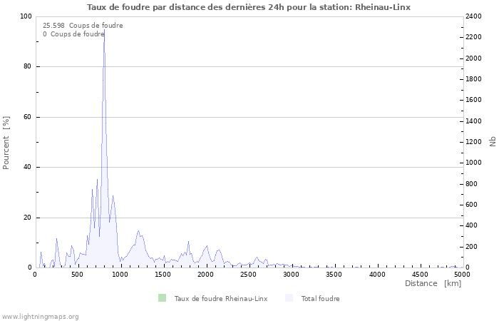 Graphes: Taux de foudre par distance