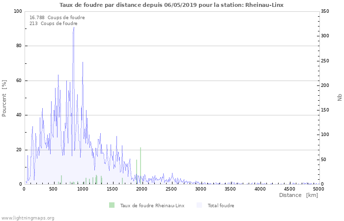 Graphes