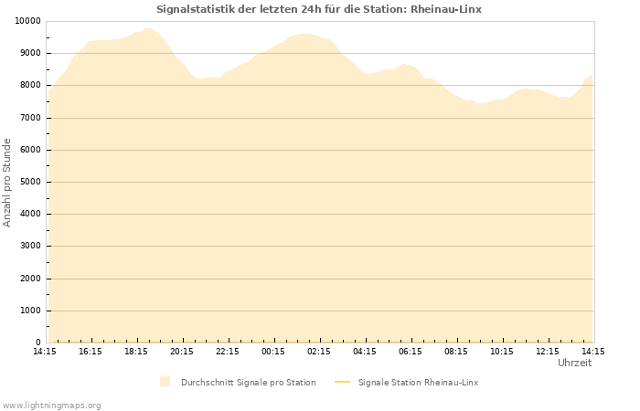 Diagramme: Signalstatistik